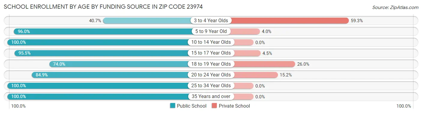 School Enrollment by Age by Funding Source in Zip Code 23974