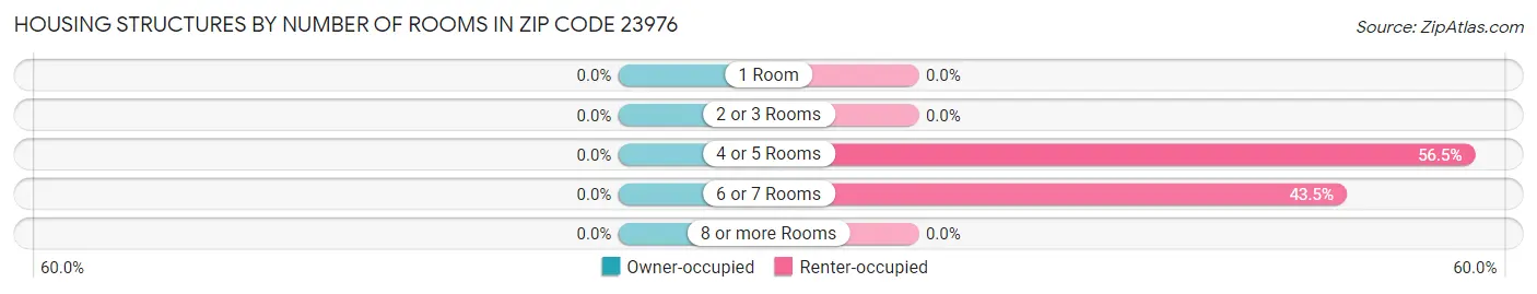 Housing Structures by Number of Rooms in Zip Code 23976