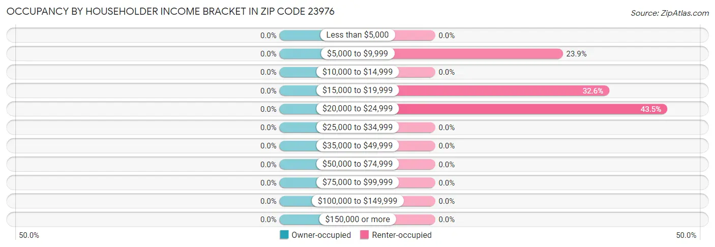 Occupancy by Householder Income Bracket in Zip Code 23976