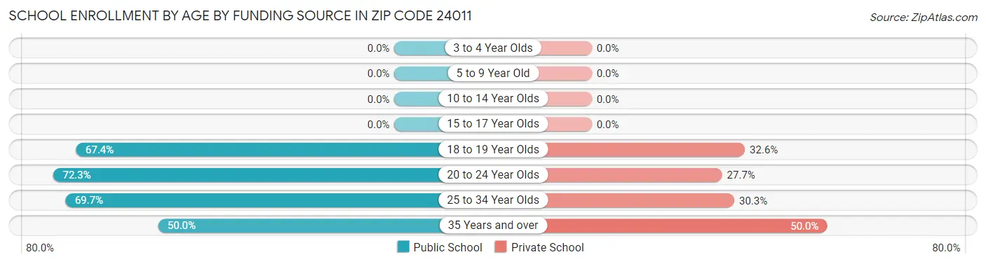 School Enrollment by Age by Funding Source in Zip Code 24011