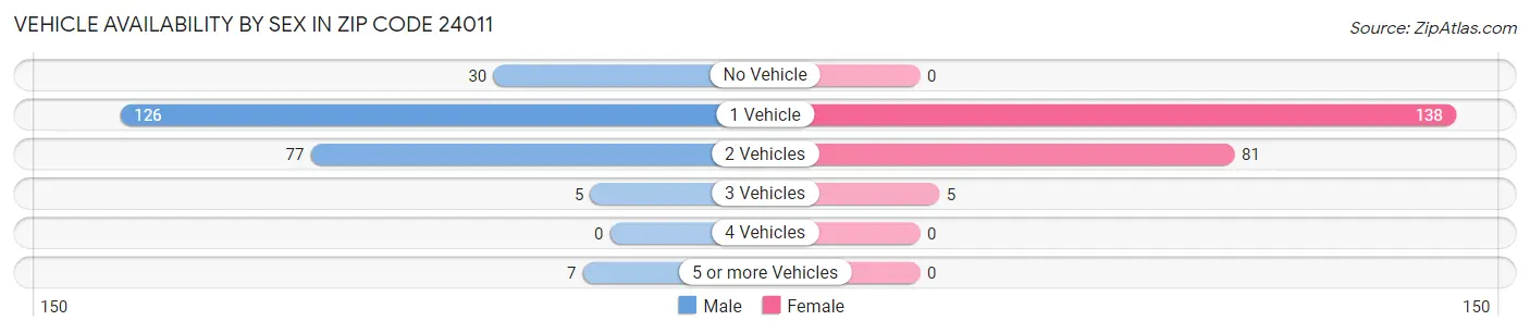 Vehicle Availability by Sex in Zip Code 24011