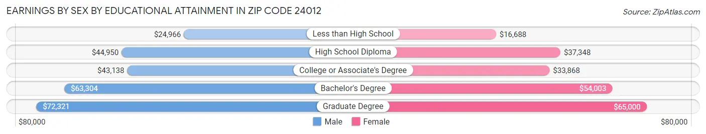 Earnings by Sex by Educational Attainment in Zip Code 24012