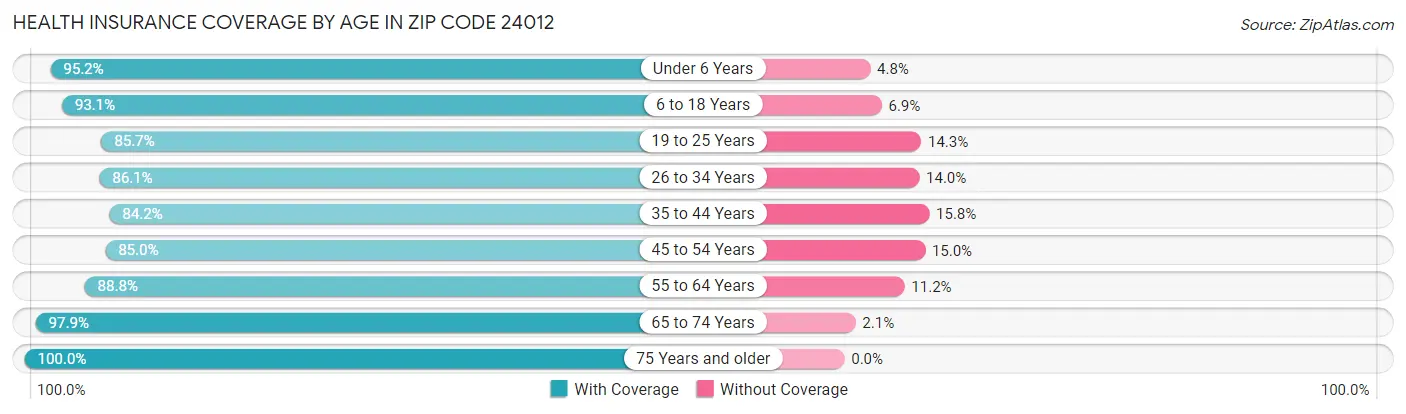 Health Insurance Coverage by Age in Zip Code 24012