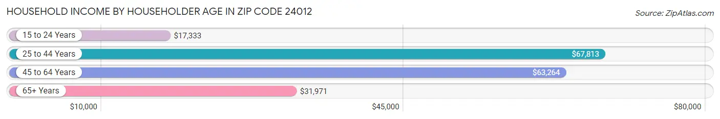 Household Income by Householder Age in Zip Code 24012