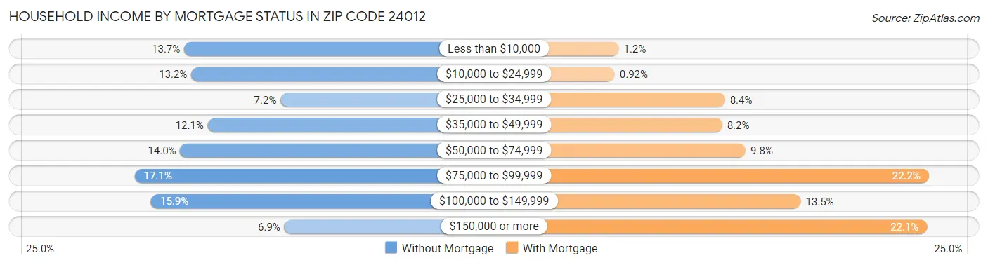 Household Income by Mortgage Status in Zip Code 24012