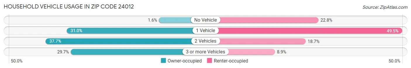 Household Vehicle Usage in Zip Code 24012