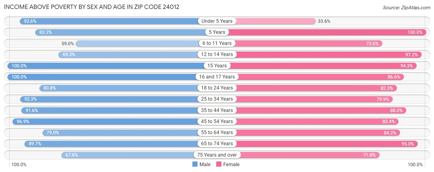 Income Above Poverty by Sex and Age in Zip Code 24012