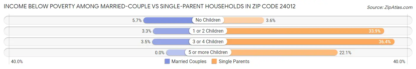 Income Below Poverty Among Married-Couple vs Single-Parent Households in Zip Code 24012