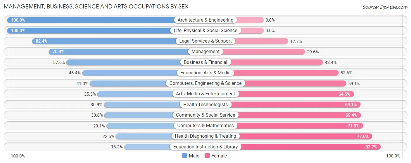 Management, Business, Science and Arts Occupations by Sex in Zip Code 24012