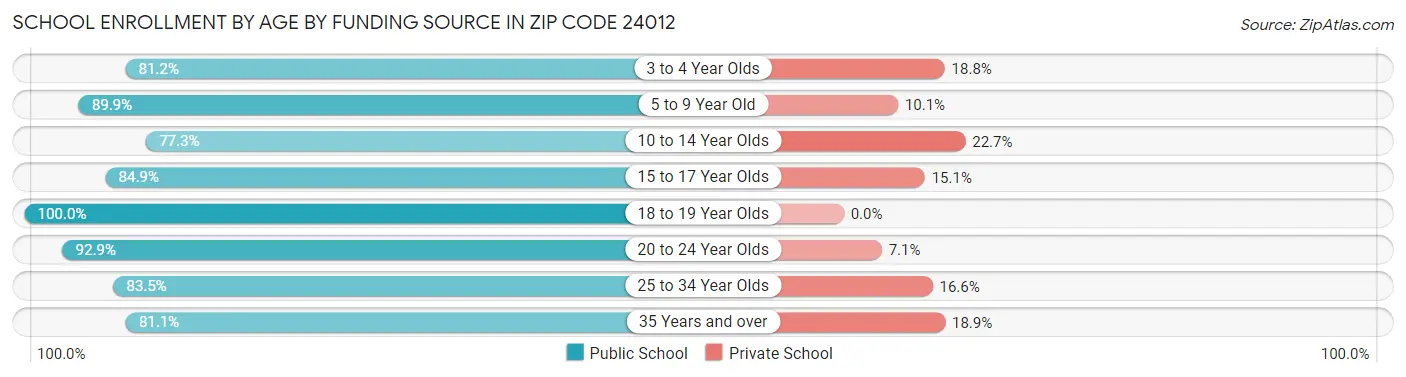 School Enrollment by Age by Funding Source in Zip Code 24012