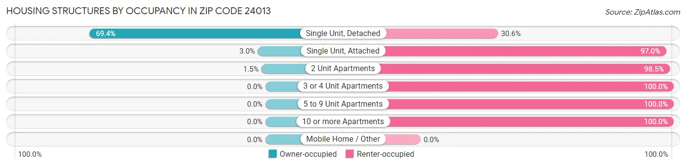 Housing Structures by Occupancy in Zip Code 24013