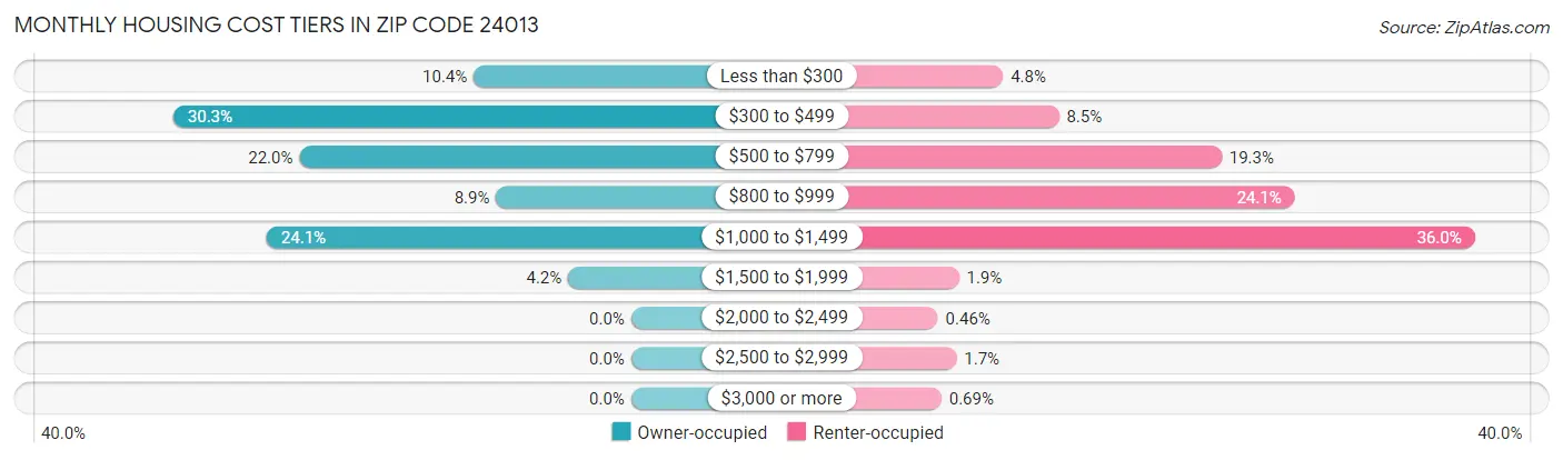 Monthly Housing Cost Tiers in Zip Code 24013