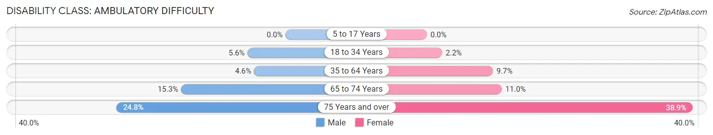 Disability in Zip Code 24014: <span>Ambulatory Difficulty</span>