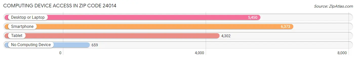 Computing Device Access in Zip Code 24014