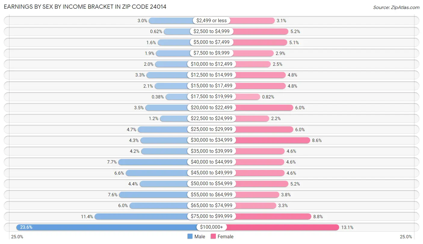 Earnings by Sex by Income Bracket in Zip Code 24014