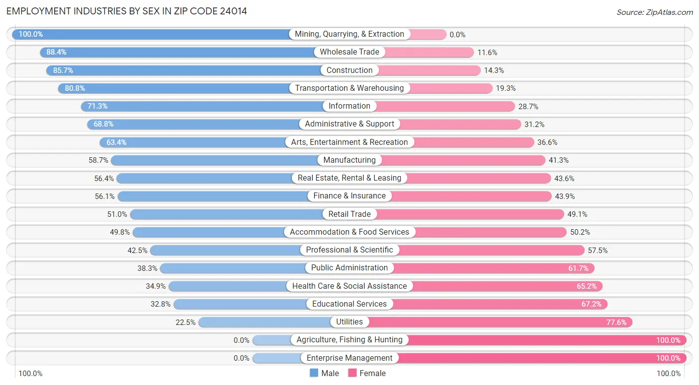 Employment Industries by Sex in Zip Code 24014