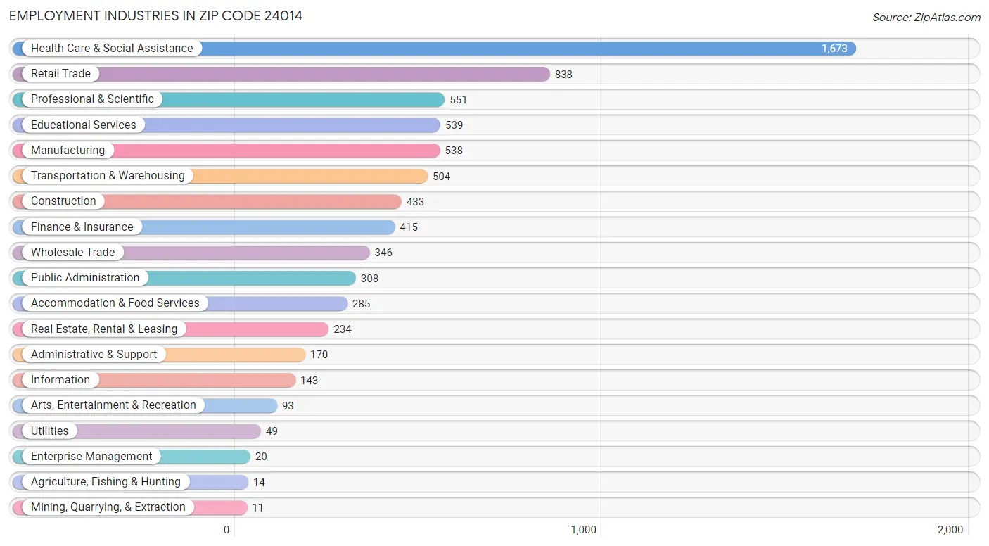 Employment Industries in Zip Code 24014