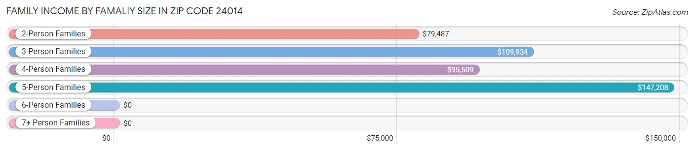 Family Income by Famaliy Size in Zip Code 24014