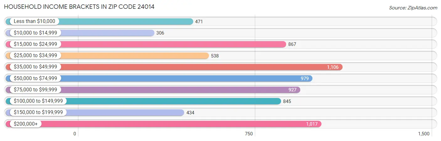 Household Income Brackets in Zip Code 24014