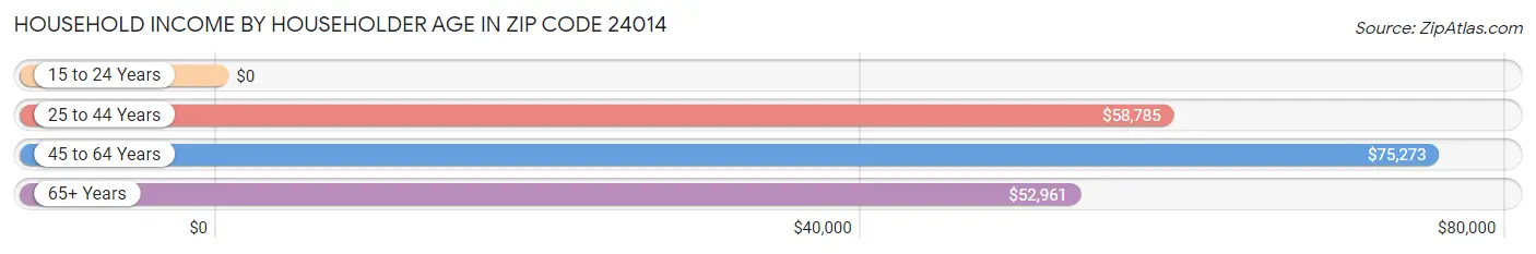 Household Income by Householder Age in Zip Code 24014