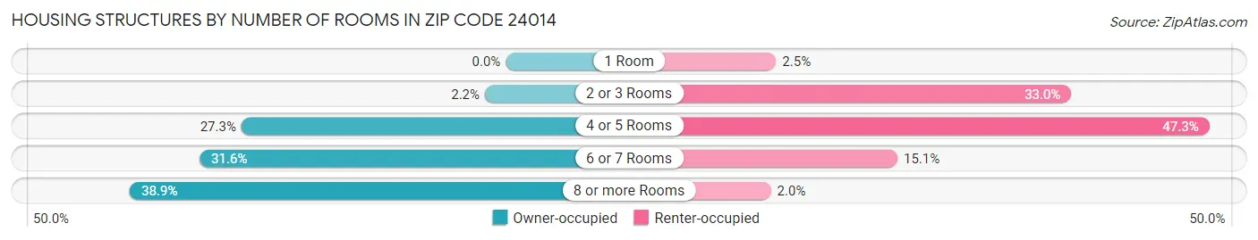 Housing Structures by Number of Rooms in Zip Code 24014