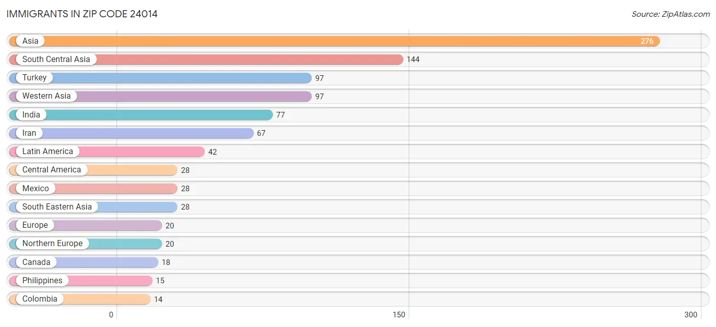 Immigrants in Zip Code 24014