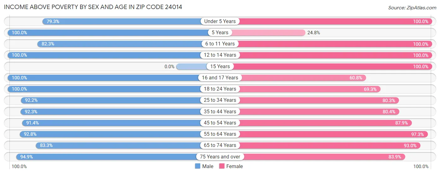 Income Above Poverty by Sex and Age in Zip Code 24014