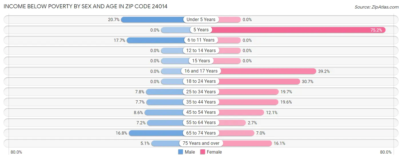 Income Below Poverty by Sex and Age in Zip Code 24014