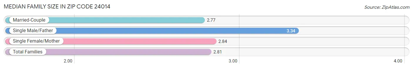 Median Family Size in Zip Code 24014