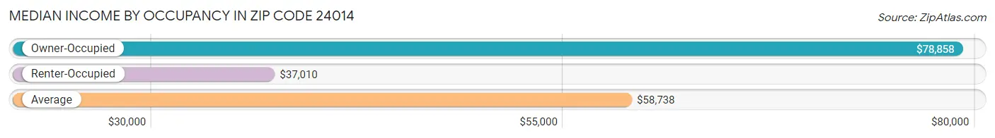 Median Income by Occupancy in Zip Code 24014