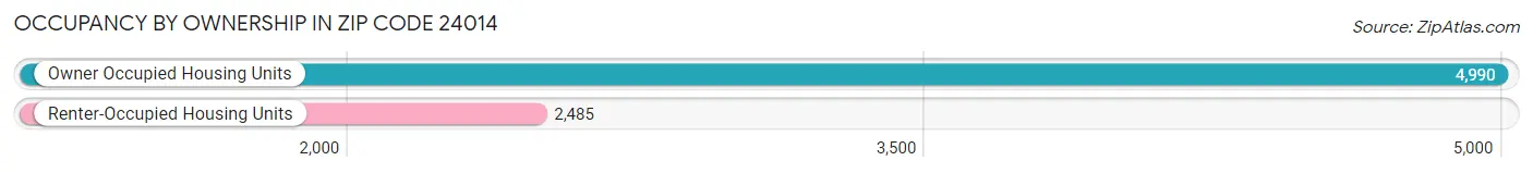 Occupancy by Ownership in Zip Code 24014