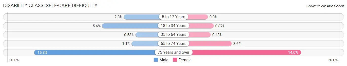 Disability in Zip Code 24014: <span>Self-Care Difficulty</span>