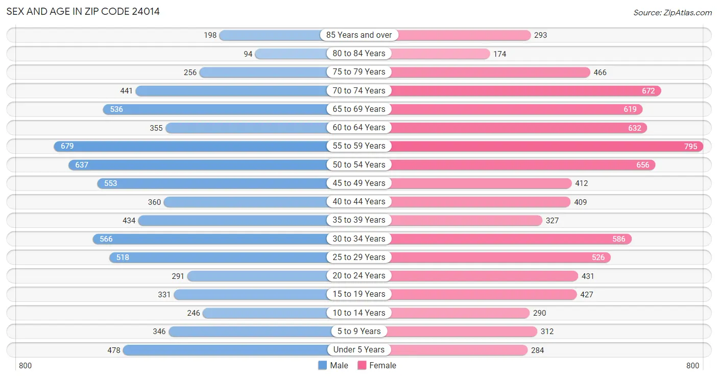 Sex and Age in Zip Code 24014