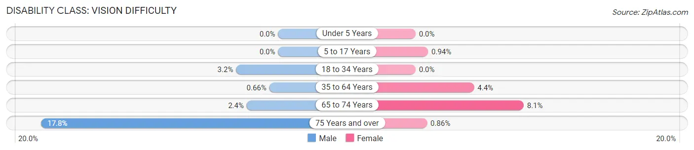 Disability in Zip Code 24014: <span>Vision Difficulty</span>