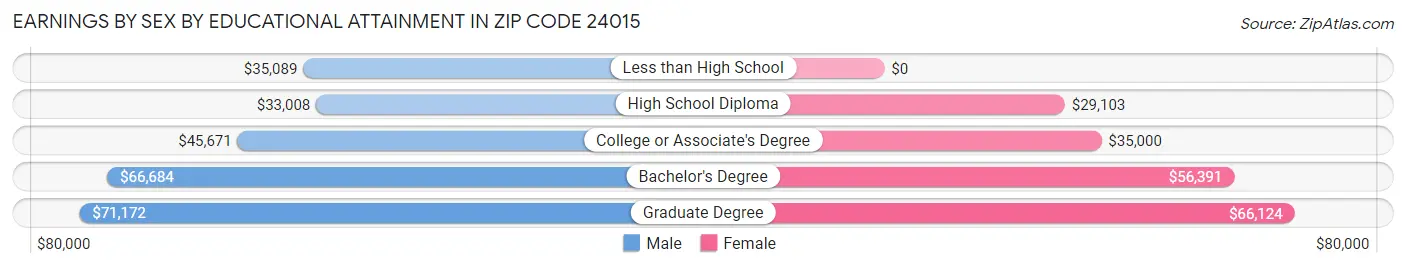 Earnings by Sex by Educational Attainment in Zip Code 24015