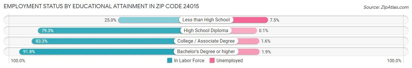 Employment Status by Educational Attainment in Zip Code 24015