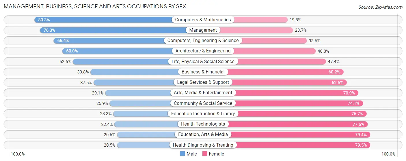 Management, Business, Science and Arts Occupations by Sex in Zip Code 24015