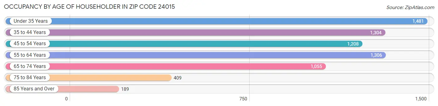 Occupancy by Age of Householder in Zip Code 24015