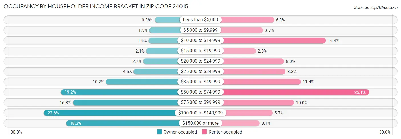 Occupancy by Householder Income Bracket in Zip Code 24015