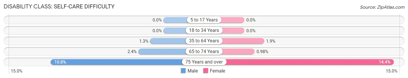 Disability in Zip Code 24015: <span>Self-Care Difficulty</span>