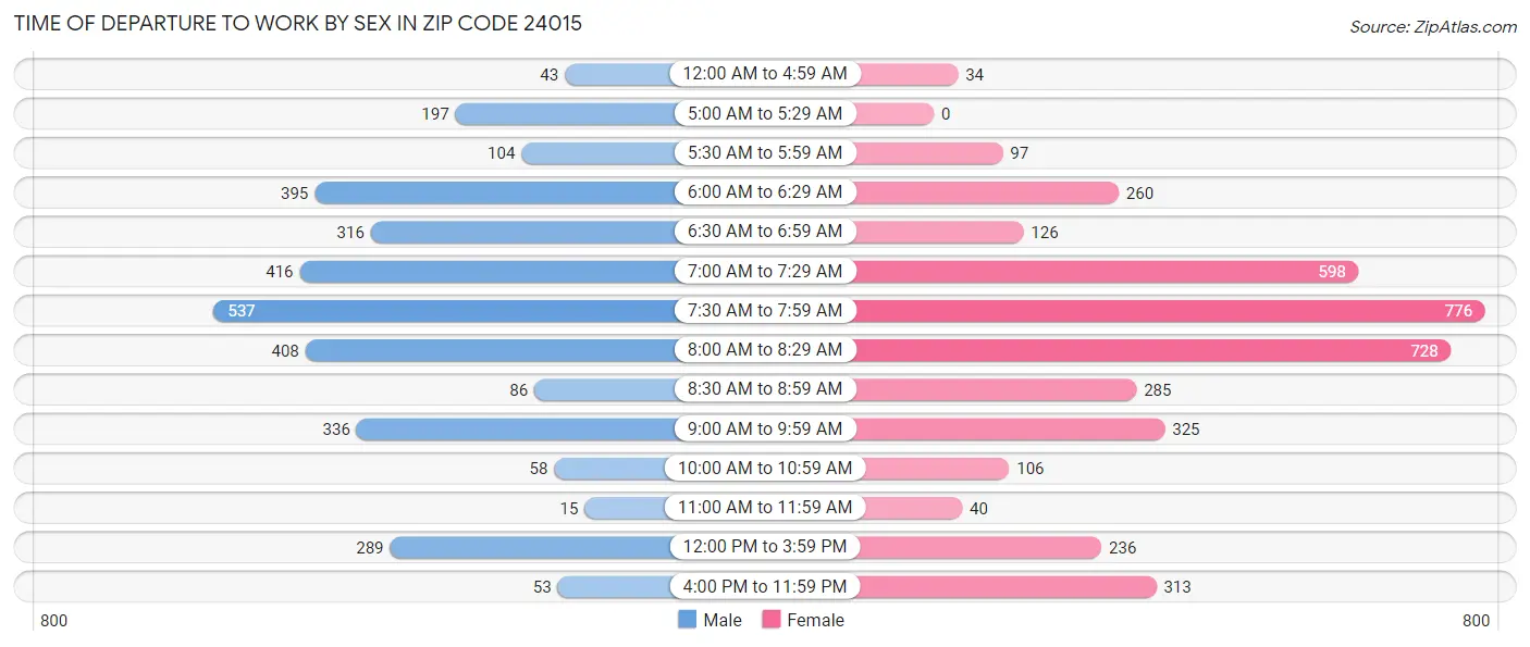 Time of Departure to Work by Sex in Zip Code 24015