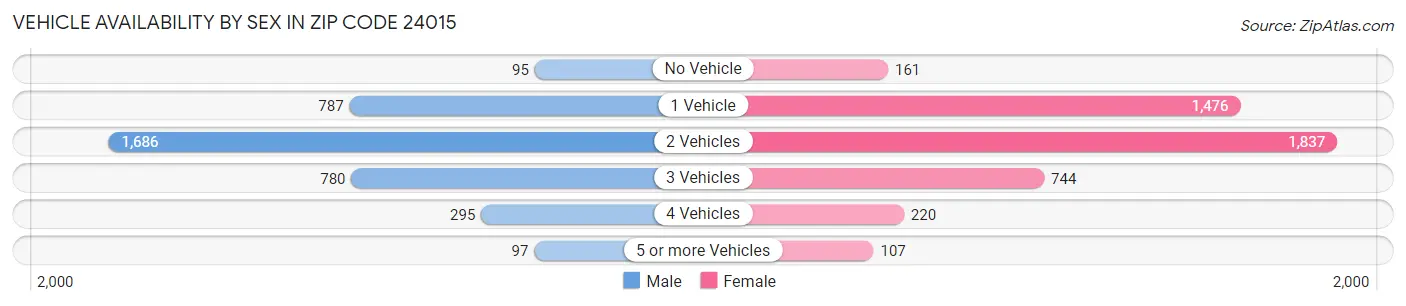 Vehicle Availability by Sex in Zip Code 24015