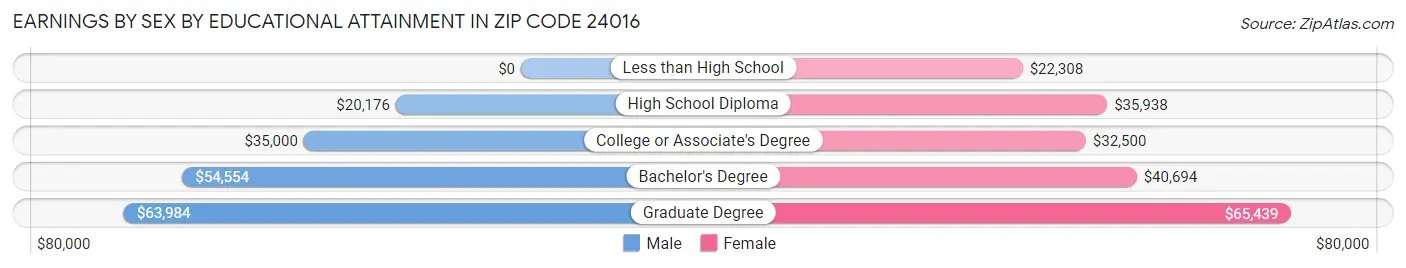 Earnings by Sex by Educational Attainment in Zip Code 24016