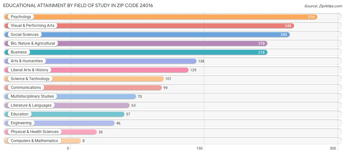 Educational Attainment by Field of Study in Zip Code 24016