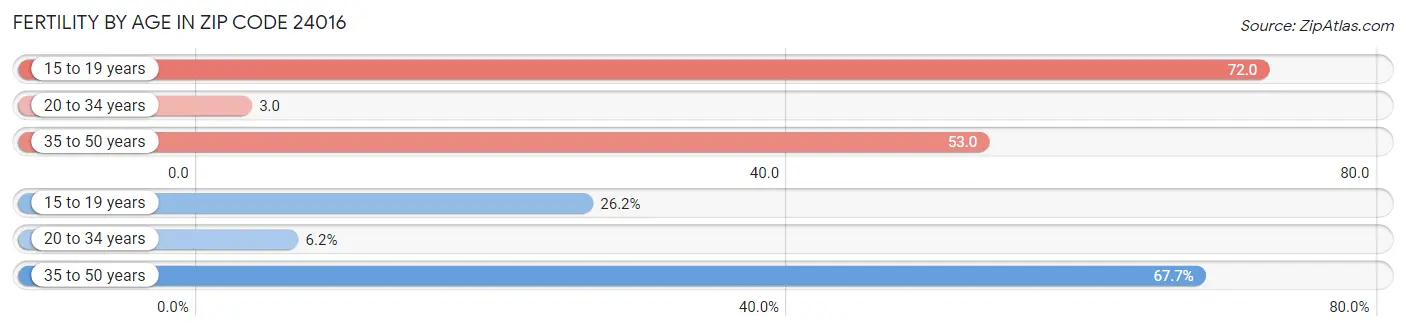Female Fertility by Age in Zip Code 24016