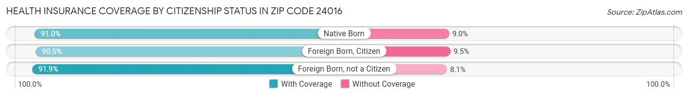 Health Insurance Coverage by Citizenship Status in Zip Code 24016