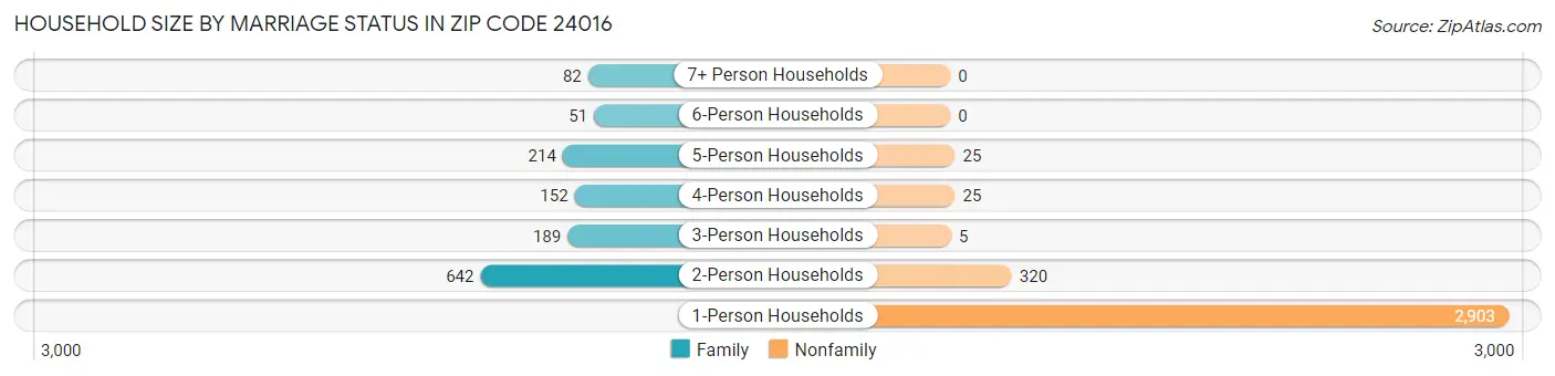 Household Size by Marriage Status in Zip Code 24016