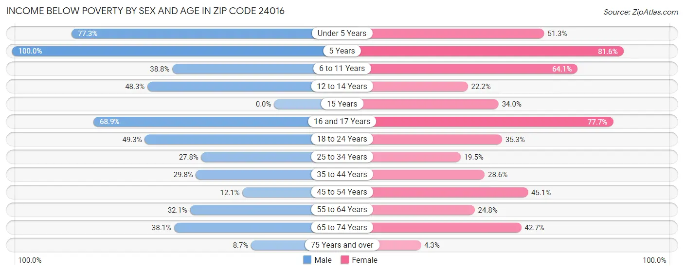 Income Below Poverty by Sex and Age in Zip Code 24016