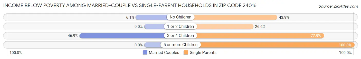 Income Below Poverty Among Married-Couple vs Single-Parent Households in Zip Code 24016
