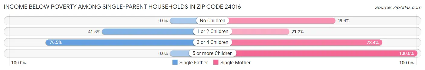 Income Below Poverty Among Single-Parent Households in Zip Code 24016